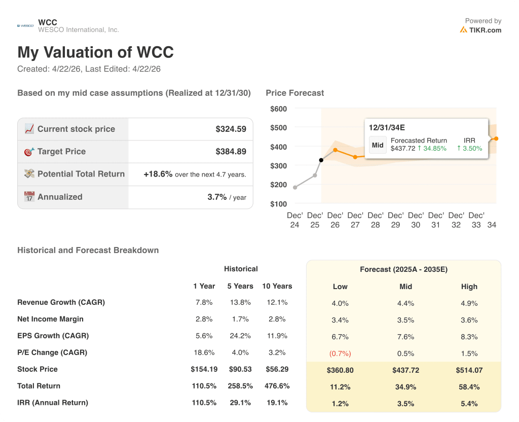 WESCO International stock valuation model results