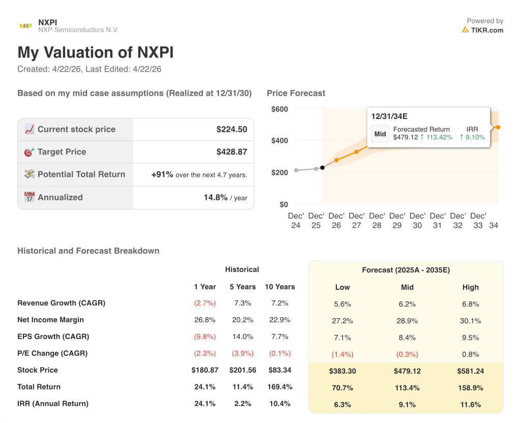 nxp semiconductors stock valuation model results