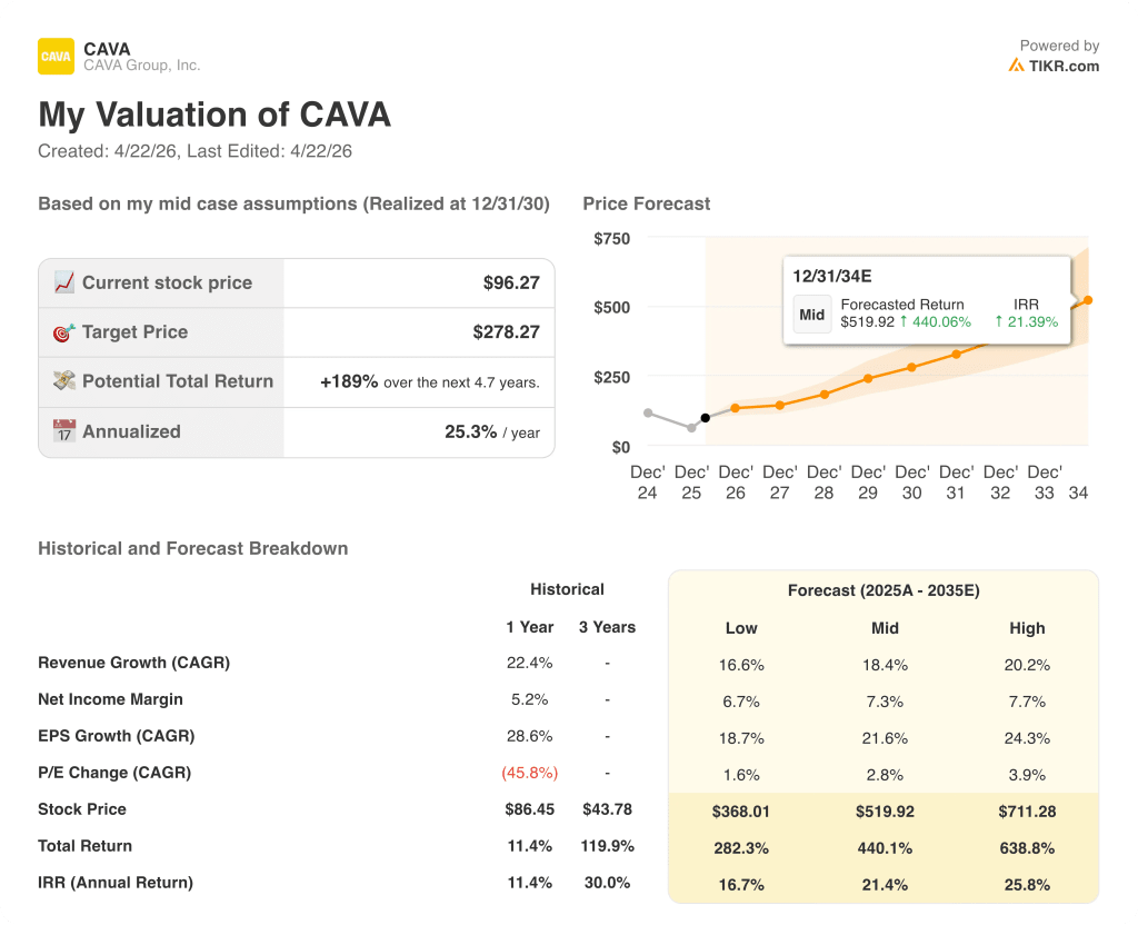 cava stock valuation model results