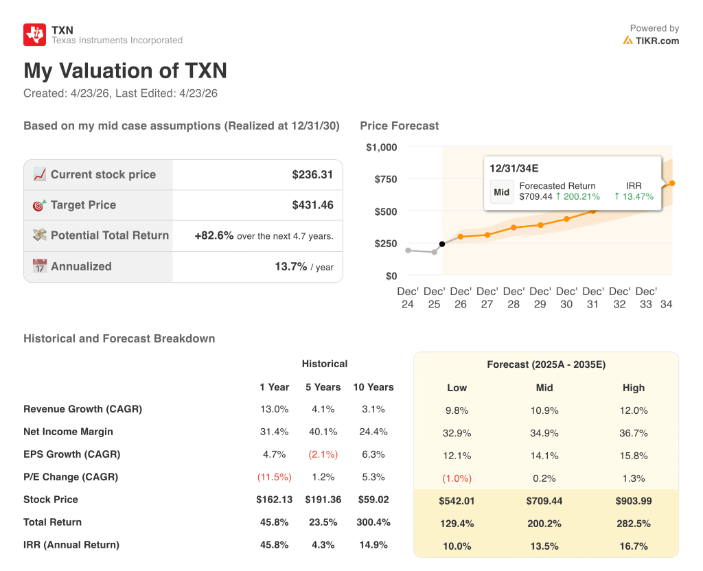 texas instruments stock valuation model results