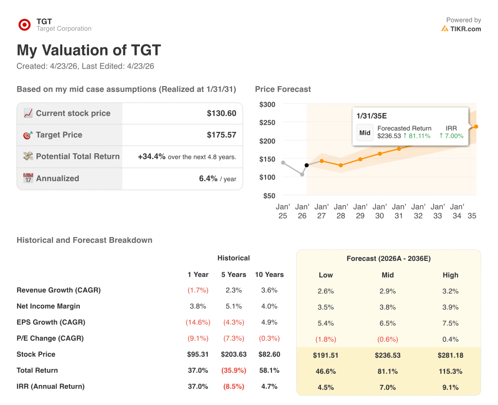 target stock valuation model results