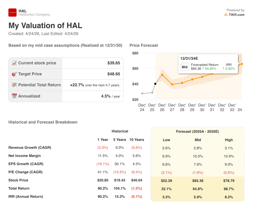 haliburton stock valuation model results