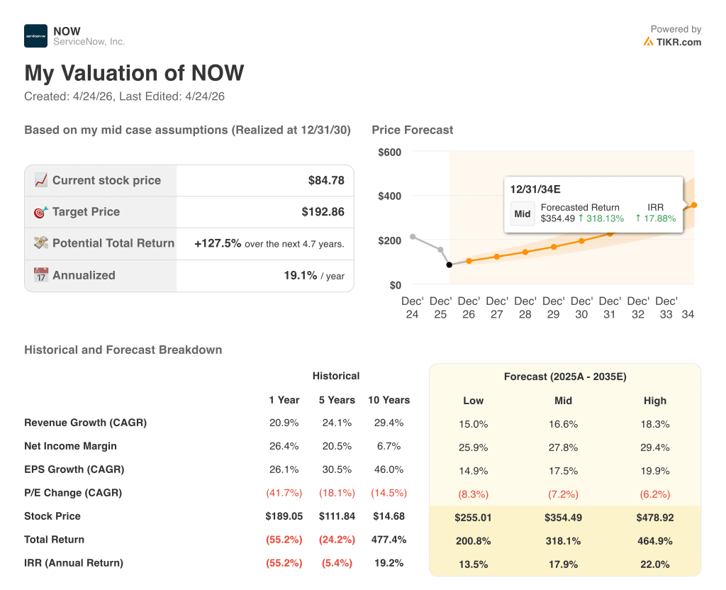 servicenow stock valuation model results