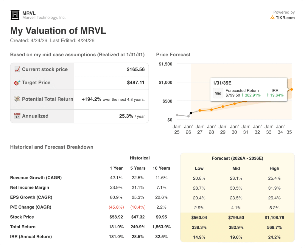 marvell stock valuation model results