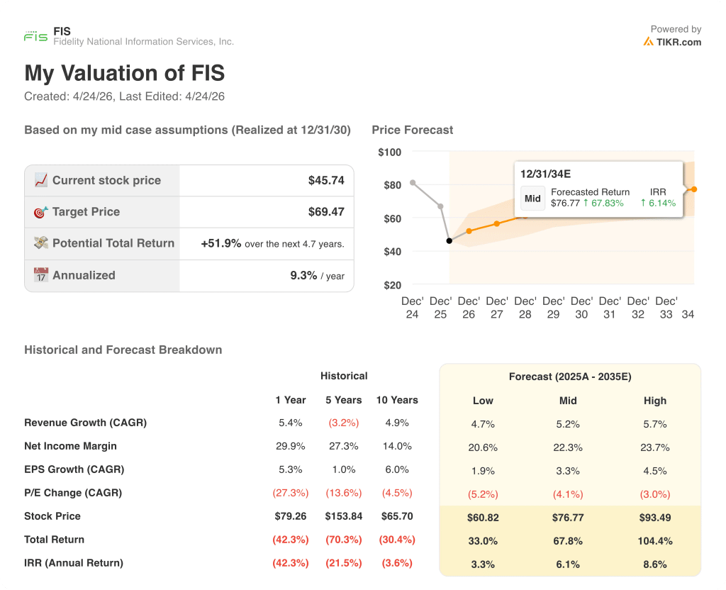 Fidelity National Information Services stock valuation model results