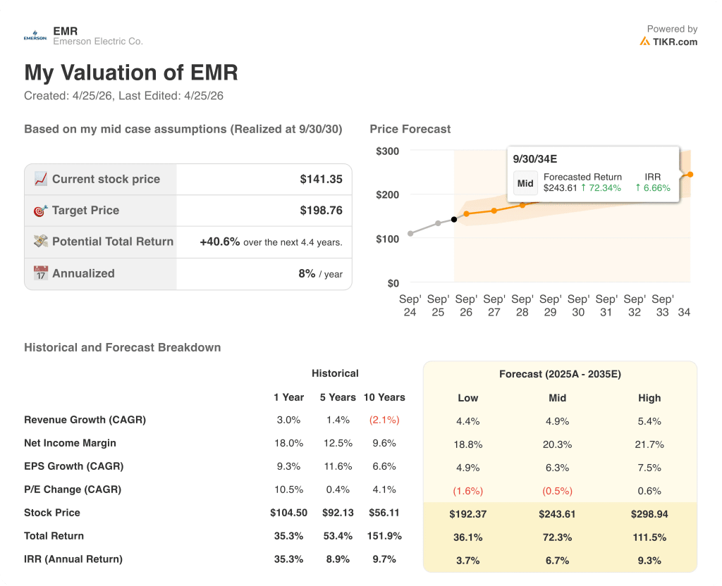emerson electric stock valuation model results