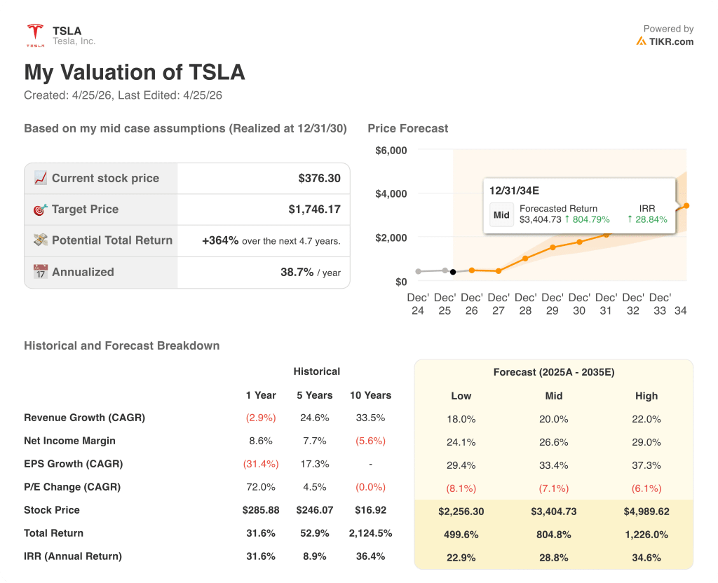 tesla stock valuation model results