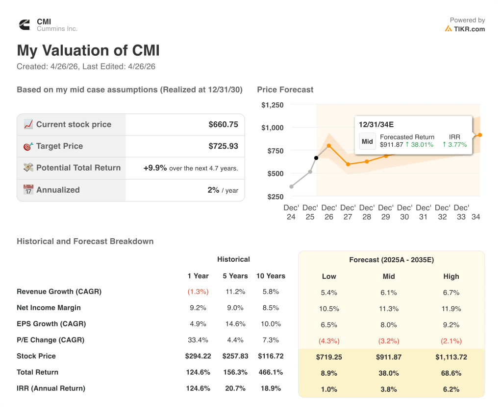 cummins stock valuation model results