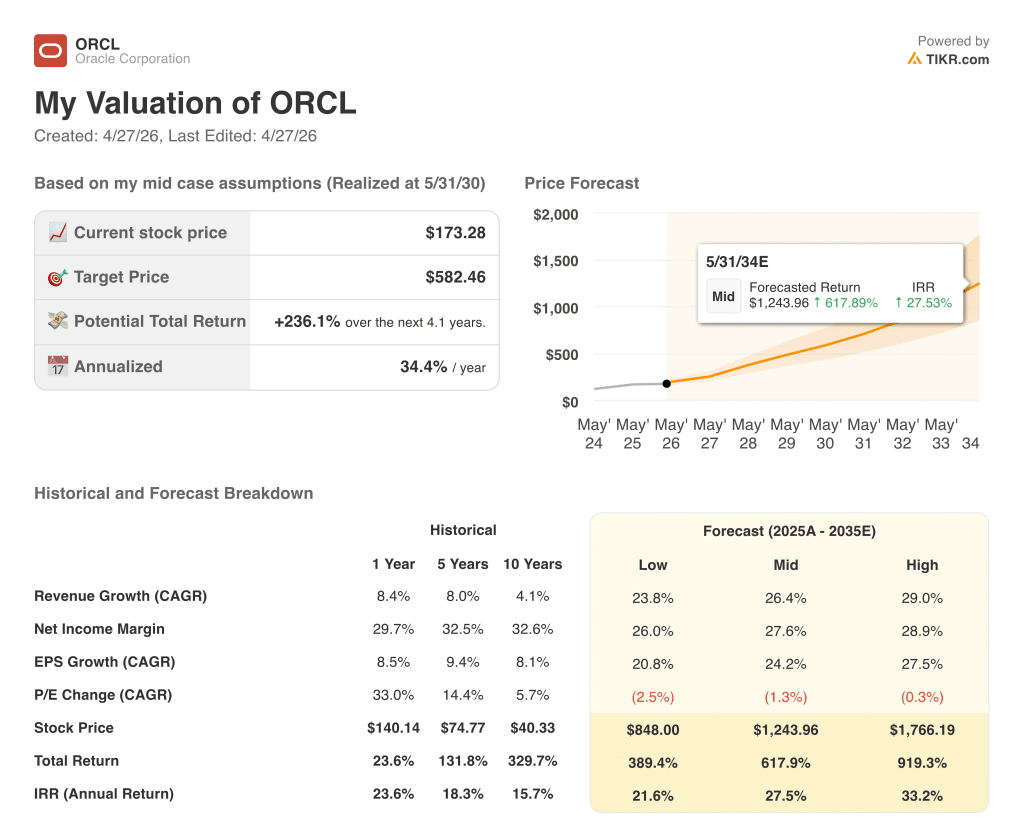oracle stock valuation model results