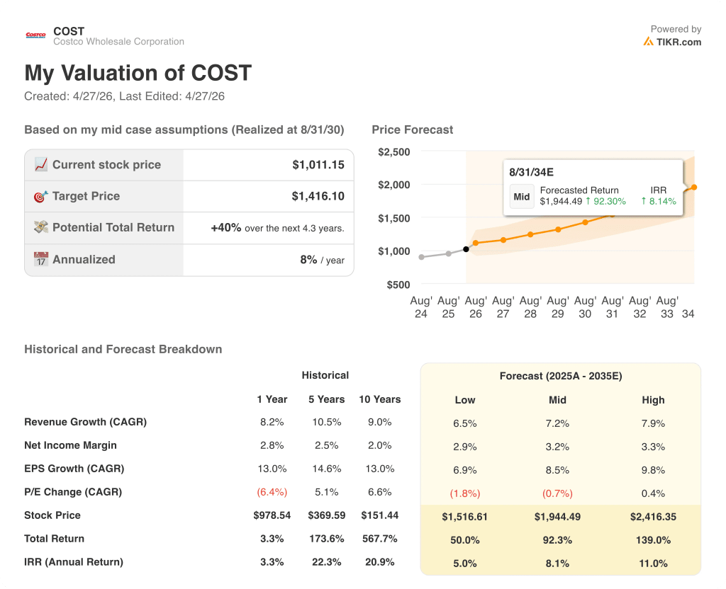 costco stock valuation model results