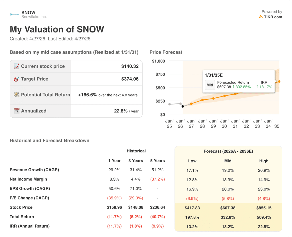 snowflake stock valuation model results