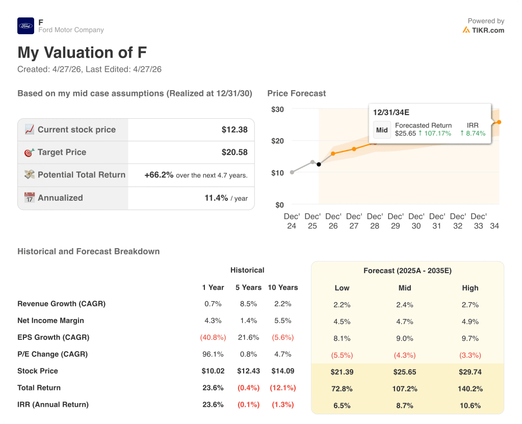 ford stock valuation model results