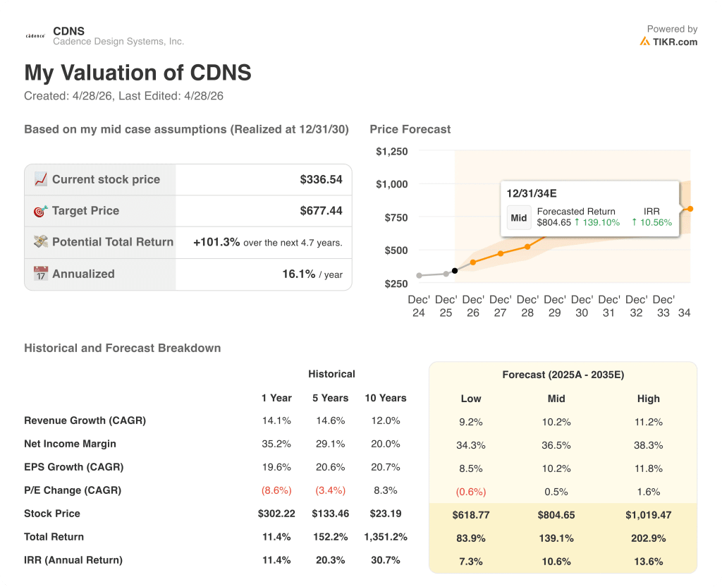 cadence stock valuation model results