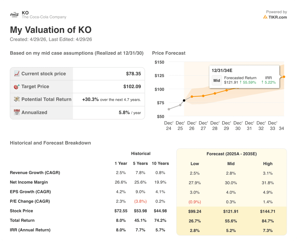 coca-cola stock valuation model results