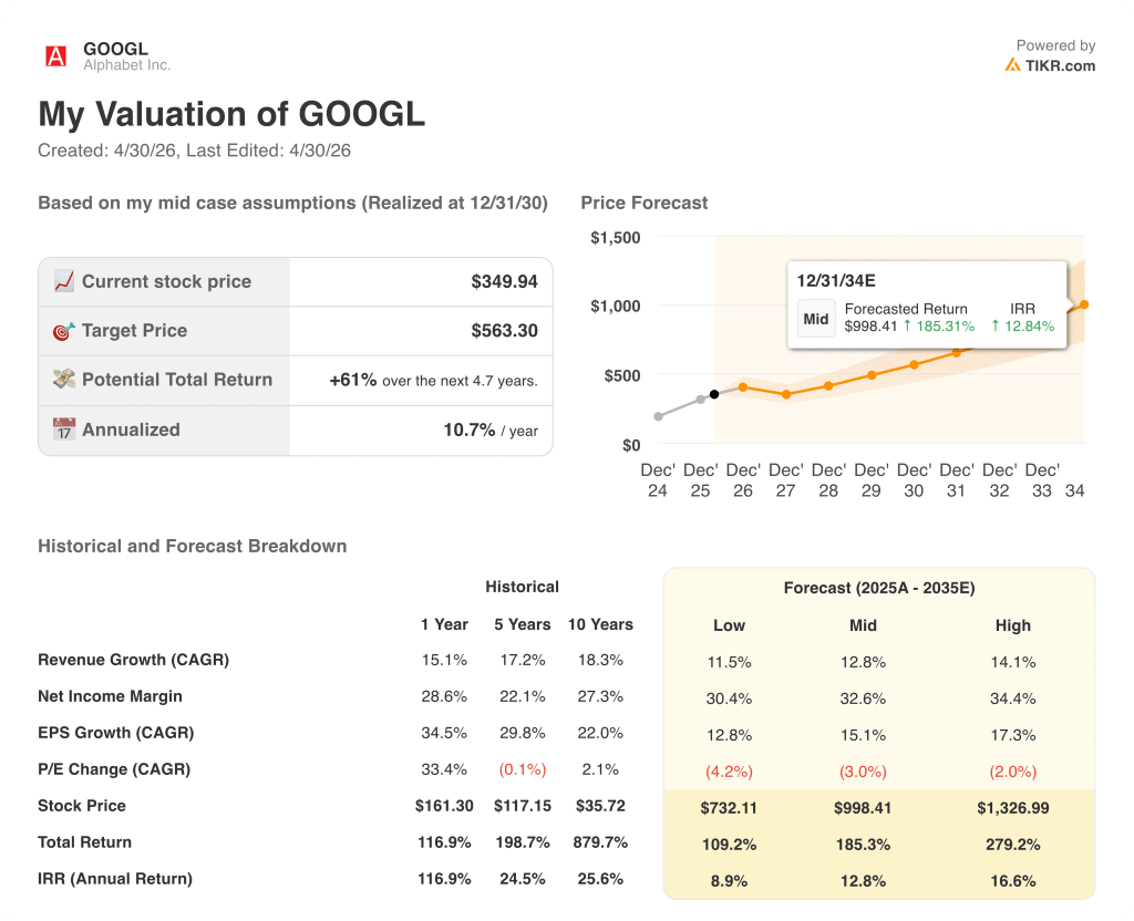 alphabet stock valuation model results