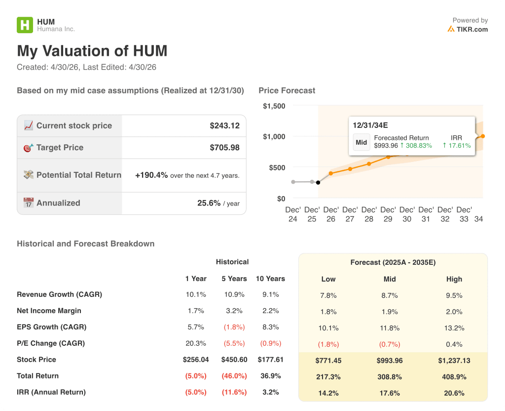 humana stock valuation model results