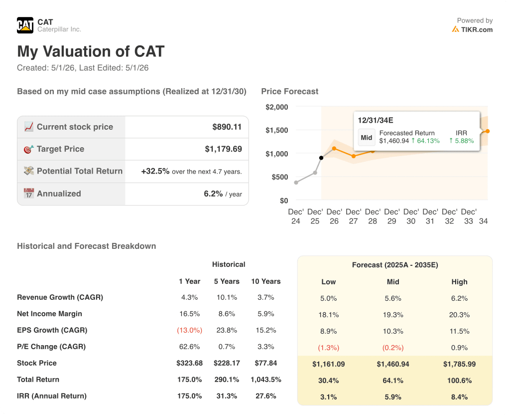 caterpillar stock valuation model results