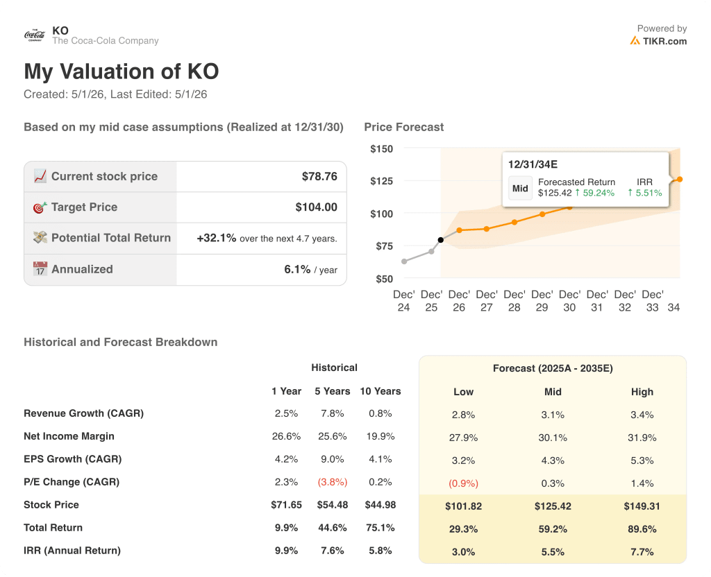 coca-cola stock valuation model