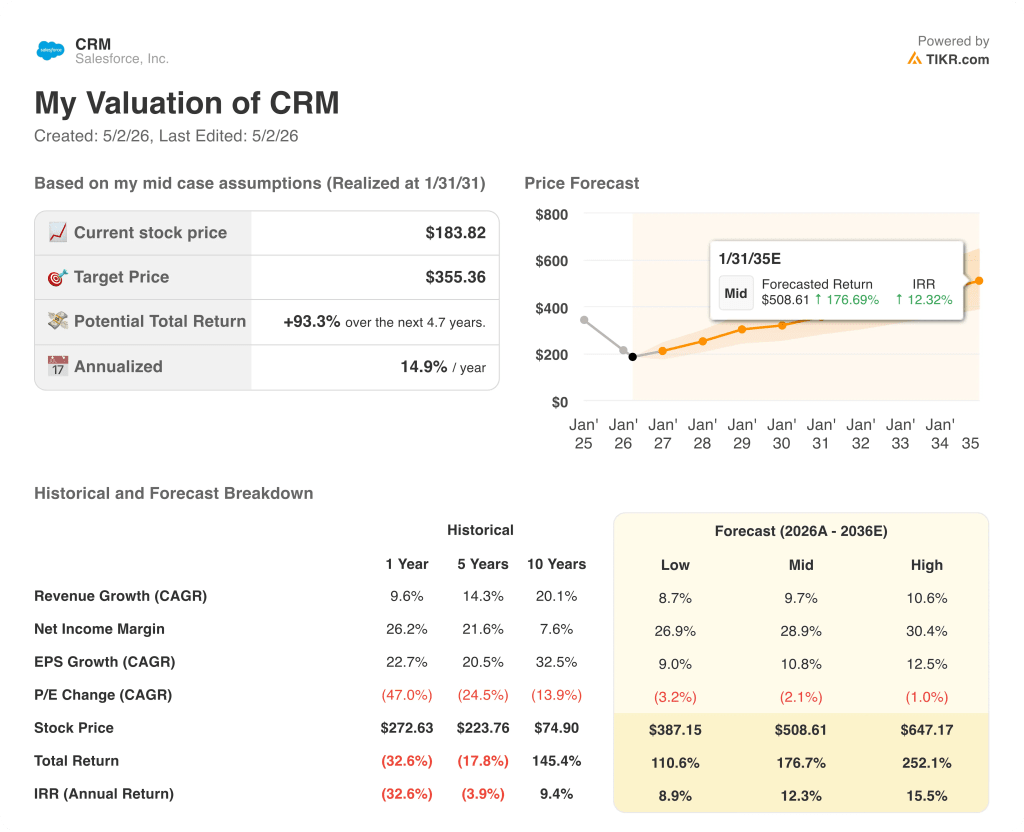 valuation model results