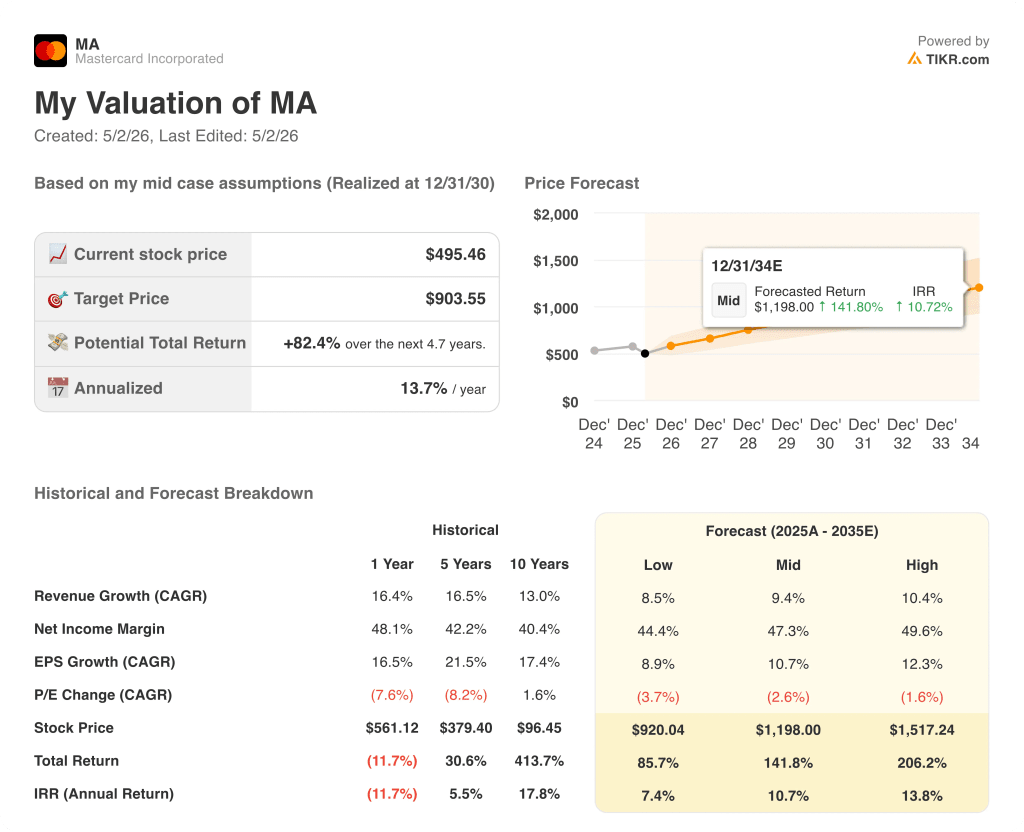 mastercard stock valuation model results