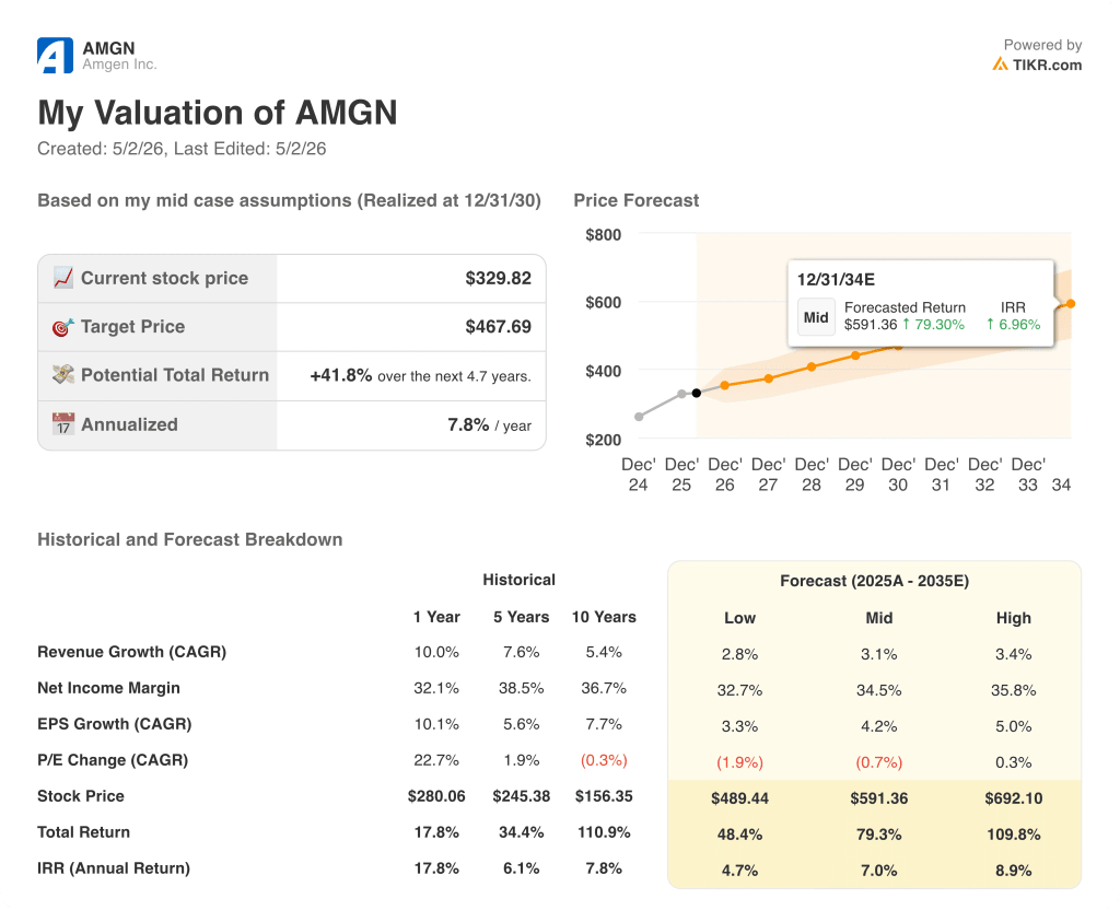 amgen stock valuation model