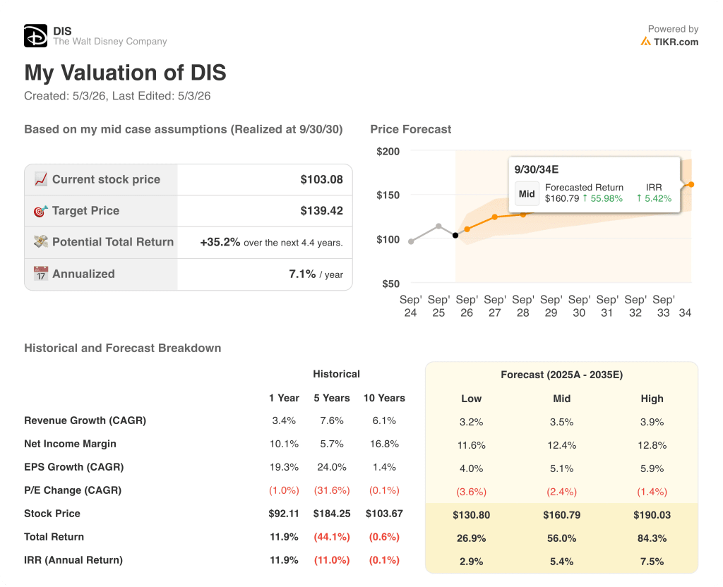 tikr valuation model results