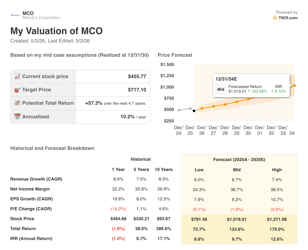moody's stock valuation model results