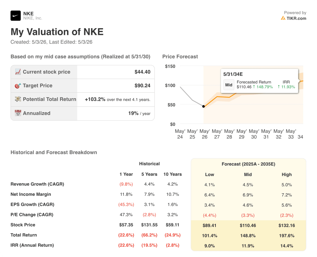 tikr's valuation model results