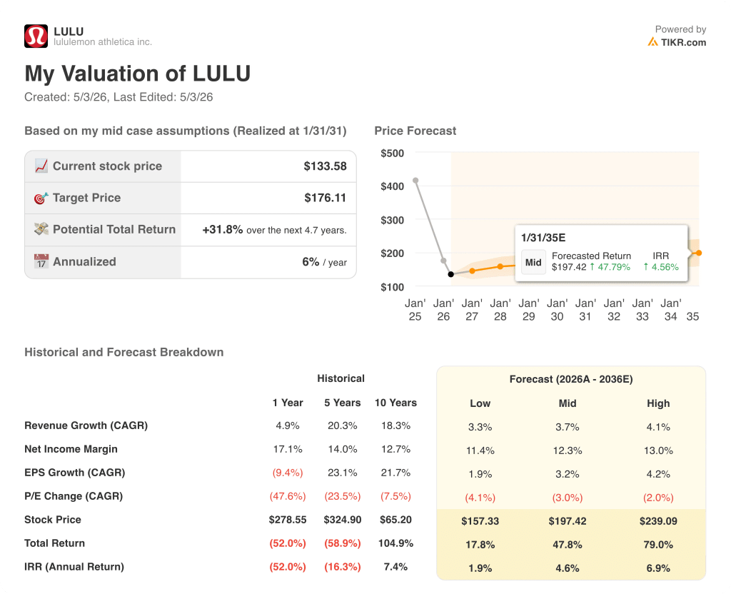 tikr's valuation model results