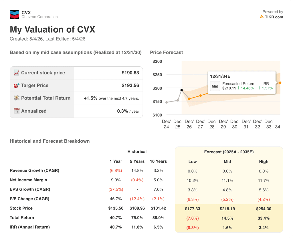 chevron stock valuation model results