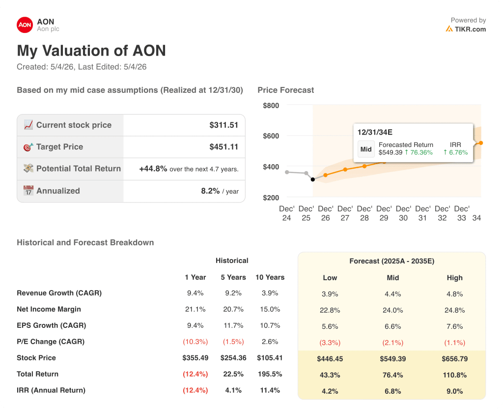 aon stock valuation model results
