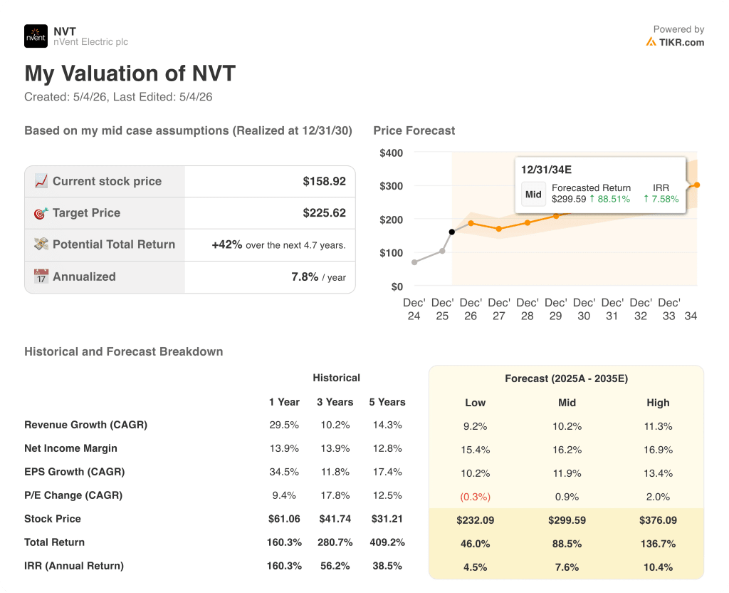 nvent stock valuation model results