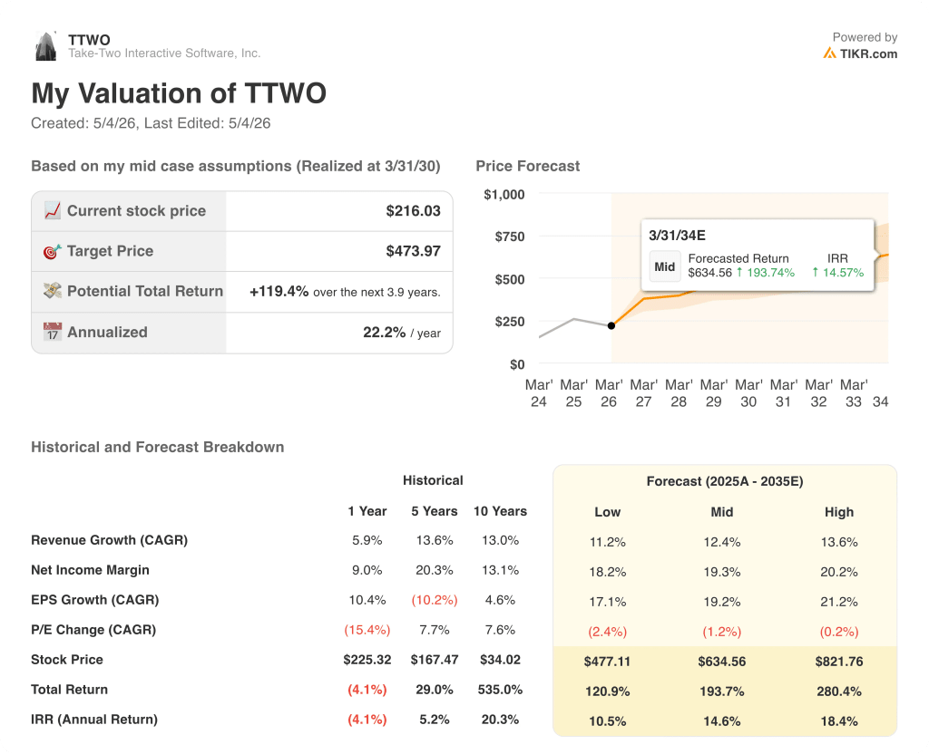 take-two stock valuation model results