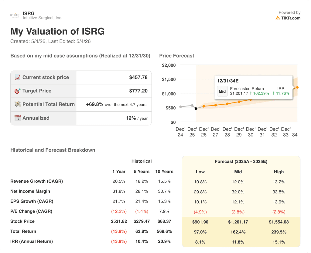 intuitive surgical stock valuation model results