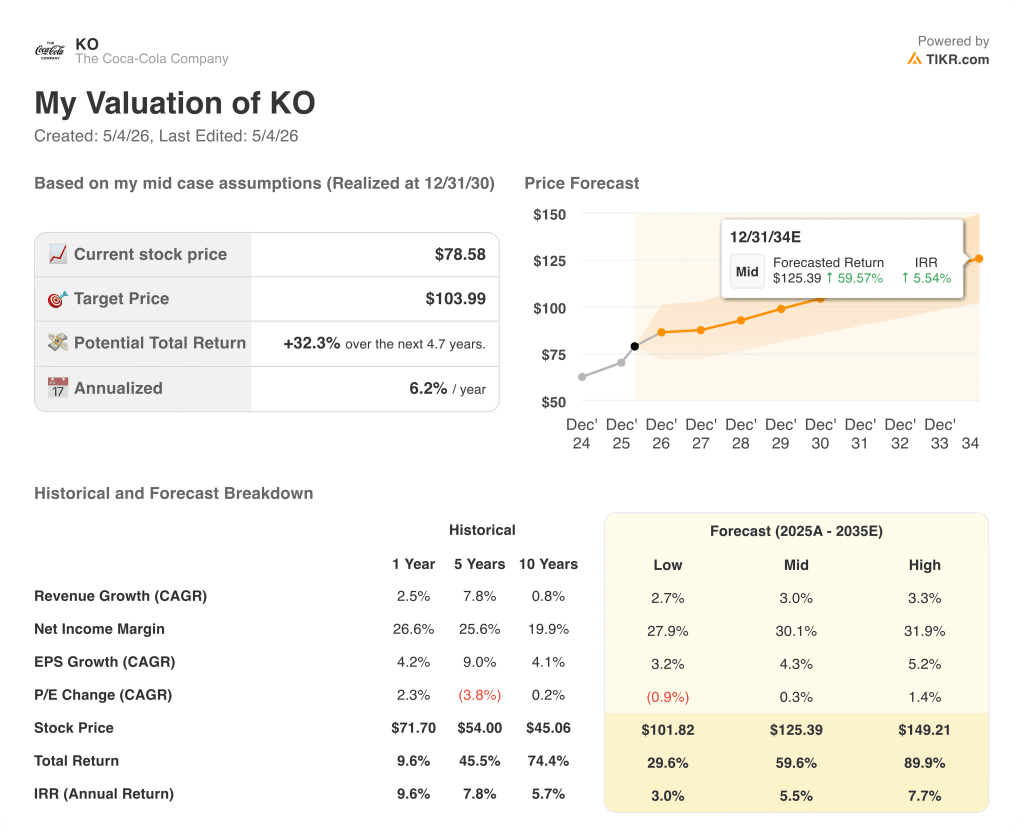 coca-cola stock valuation model results