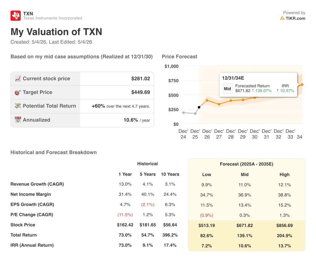 texas instruments stock valuation model results