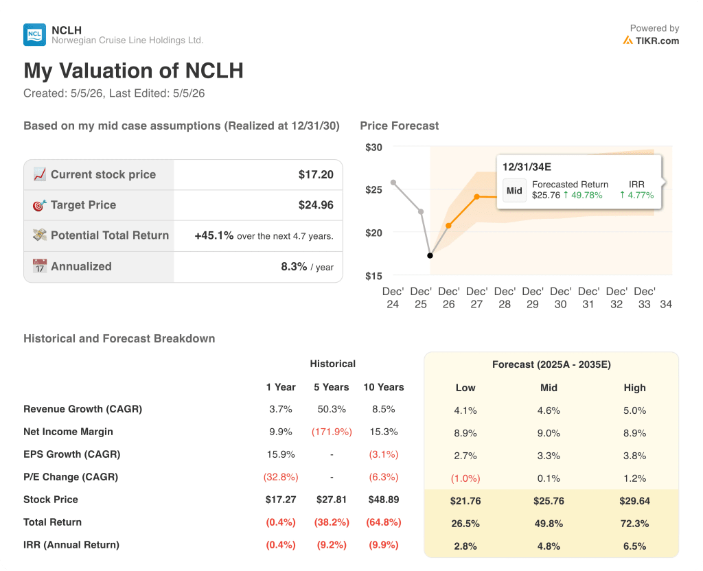 norwegian cruise line stock valuation model results