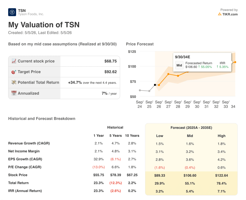 tyson foods valuation model results