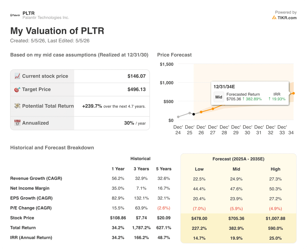 palantir stock valuation model results