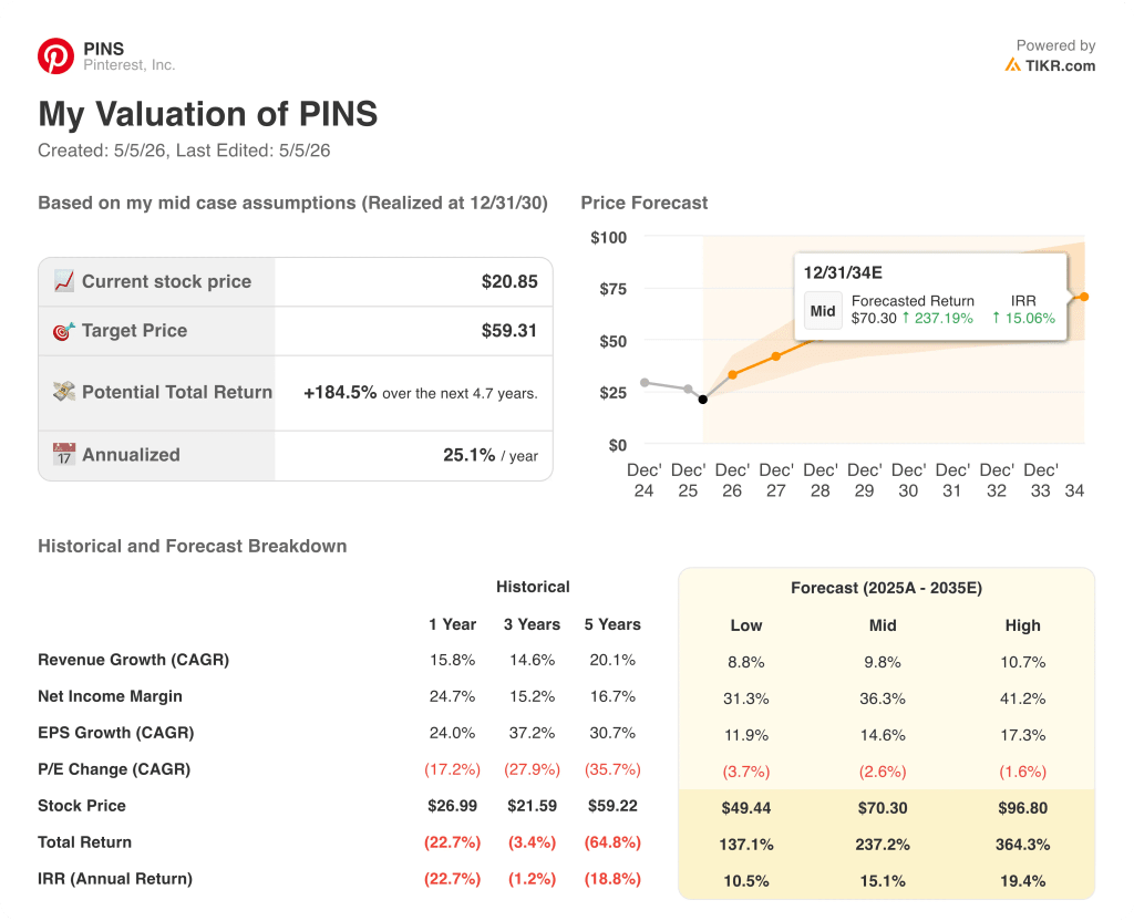 pinterest stock valuation model results
