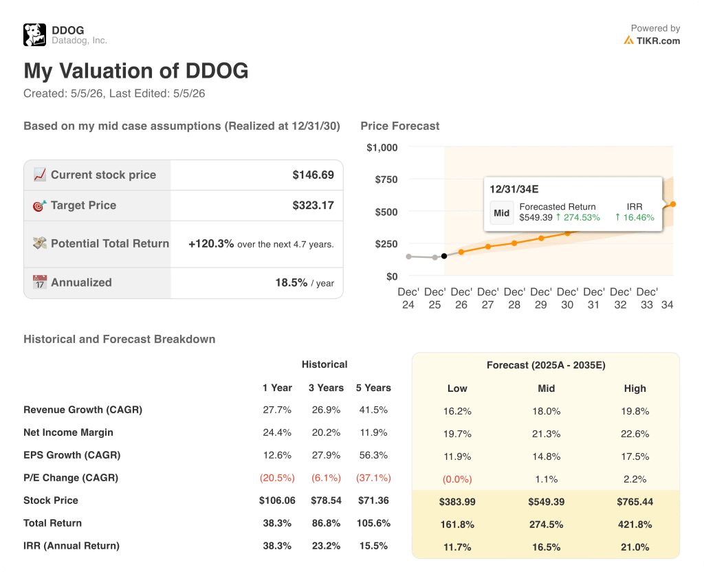 datadog stock valuation model results