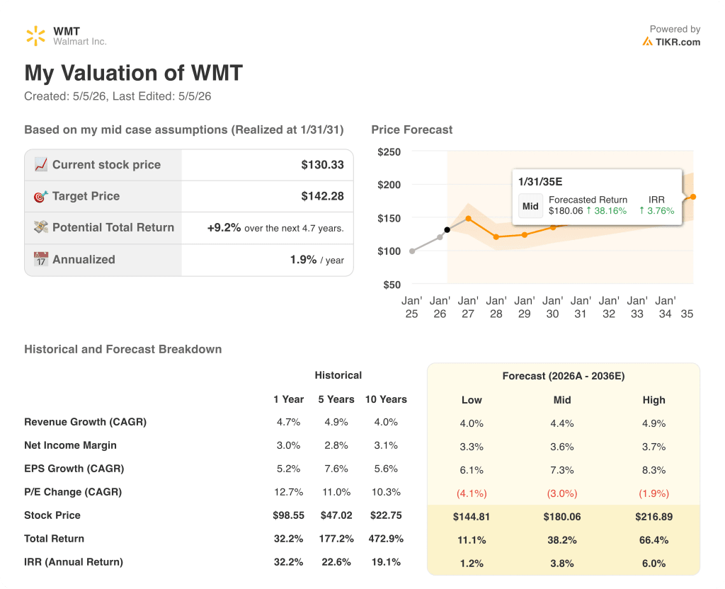 walmart stock valuation model results