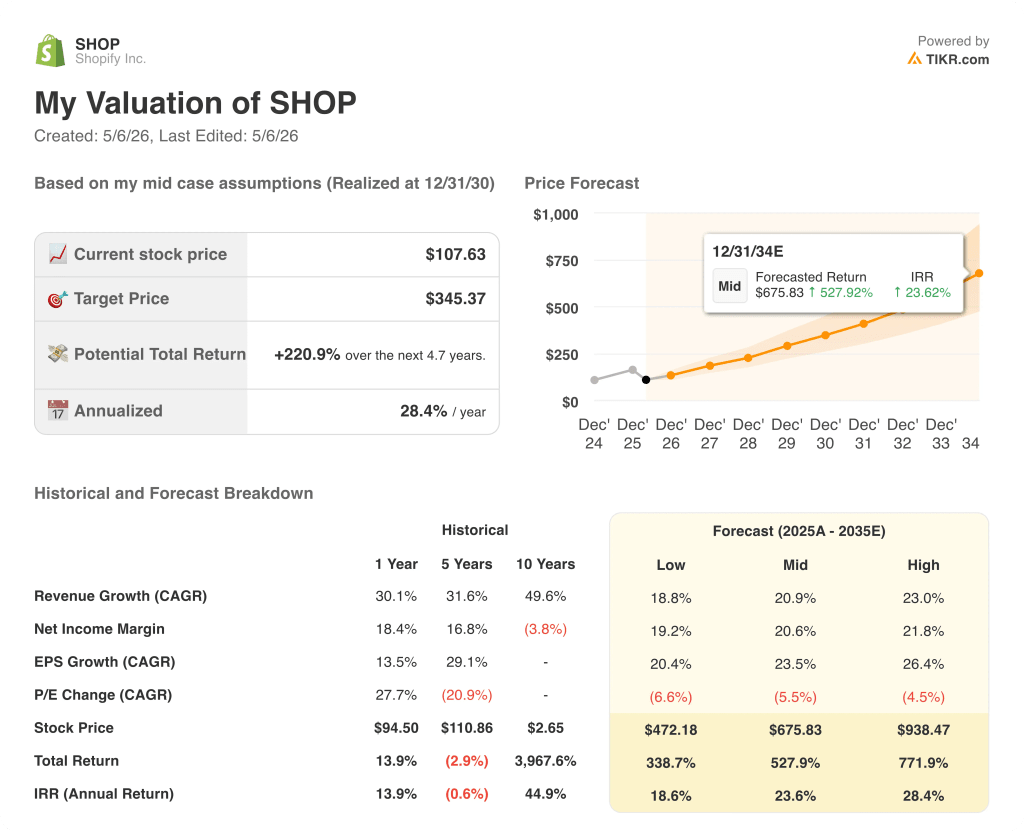 shopify stock valuation model results