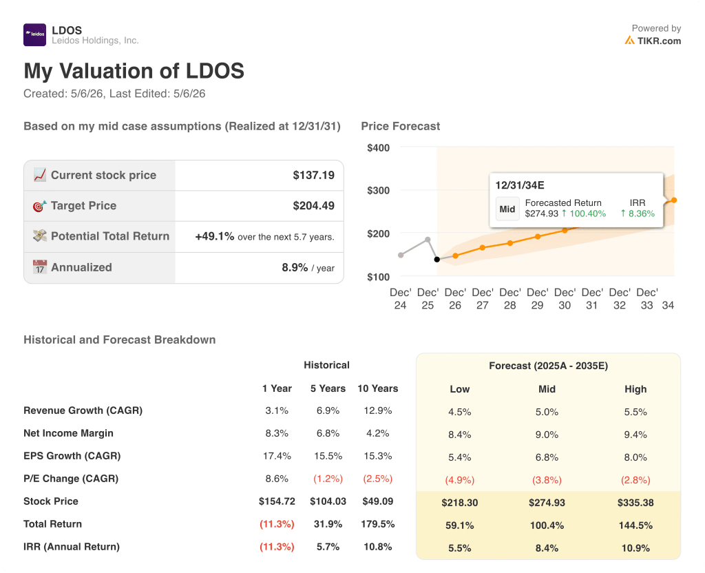 Leidos Holdings stock valuation model results