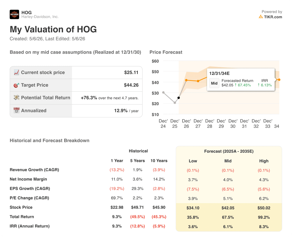 harley-davidson stock valuation model results