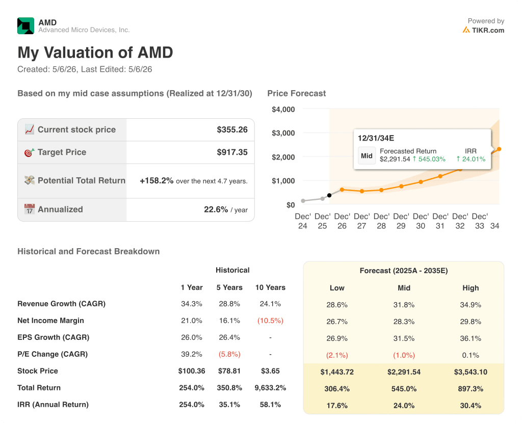 amd stock valuation model results