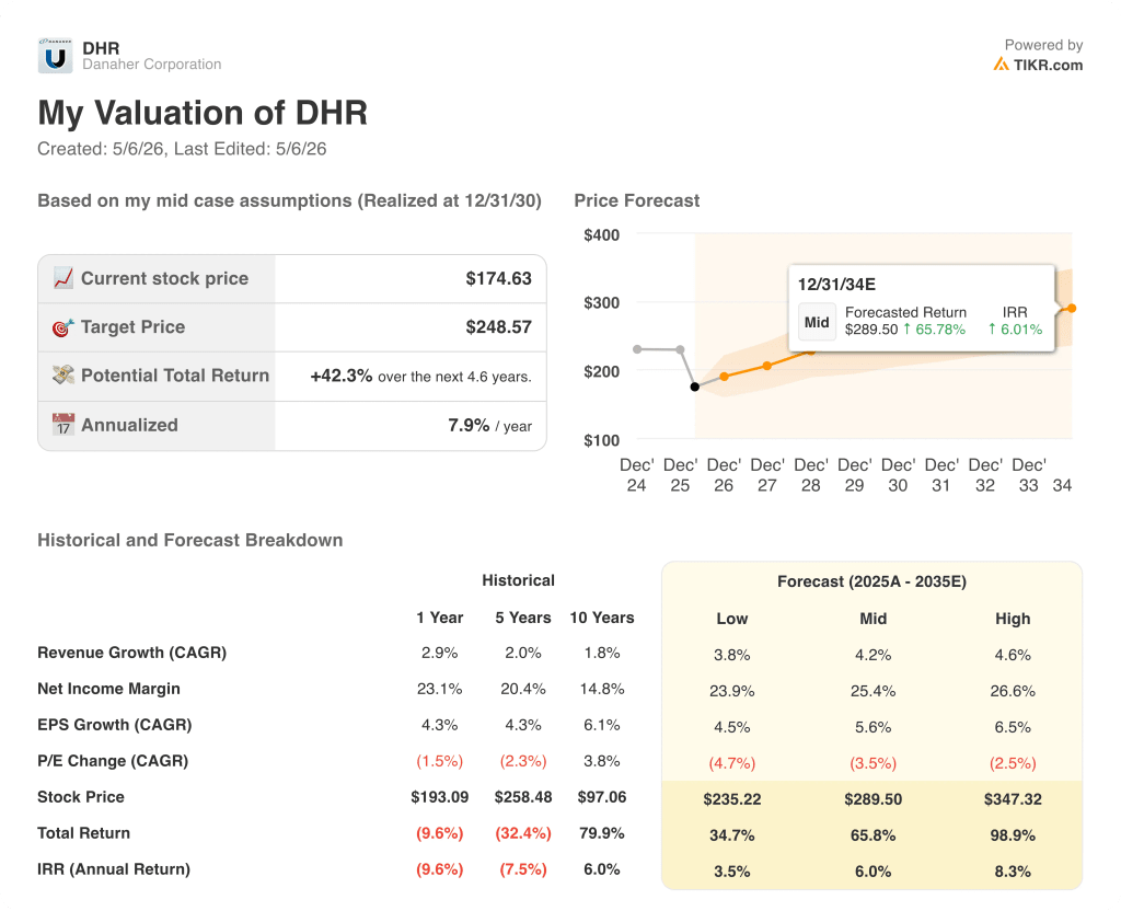 danaher stock valuation model results