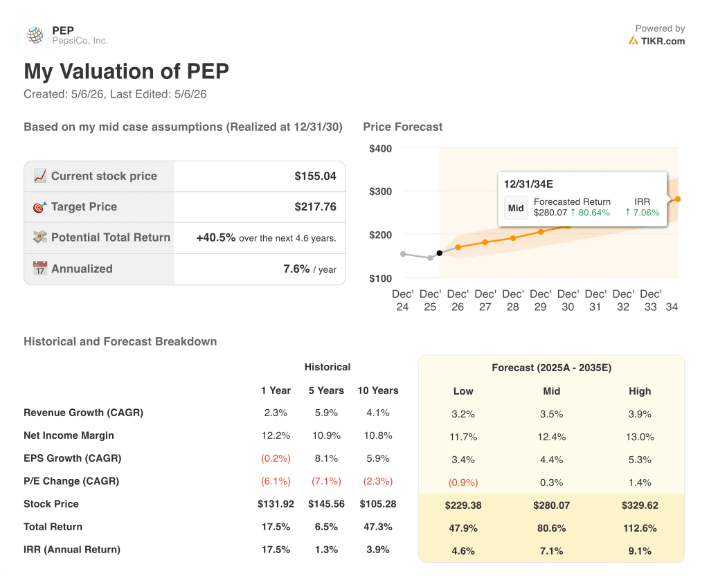 pepsico stock valuation model results