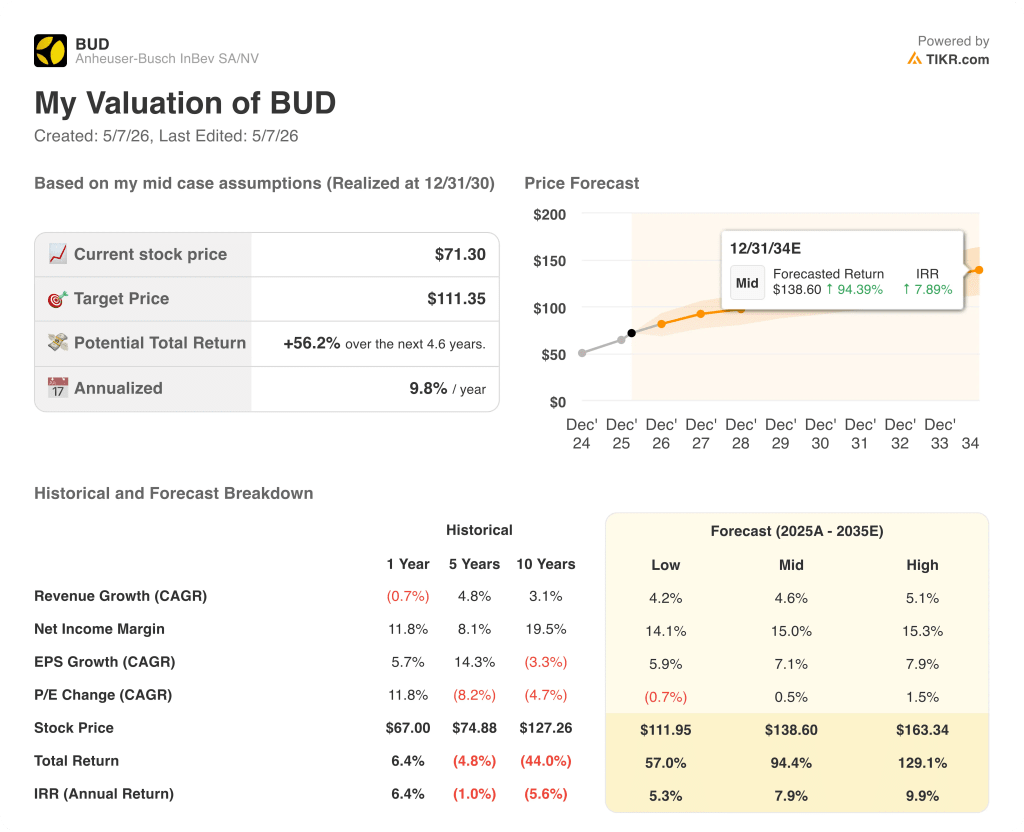 Anheuser-Busch InBev stock valuation model results