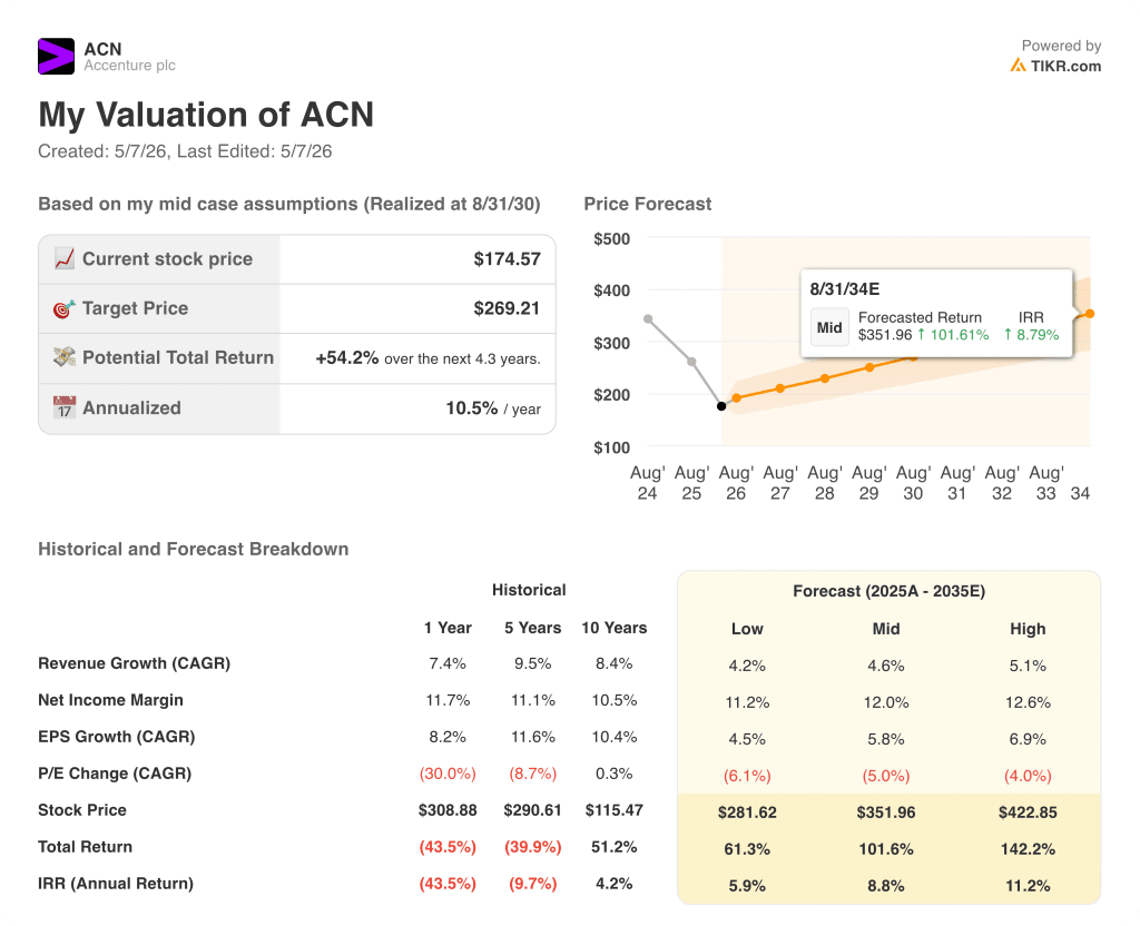 accenture stock valuation model results